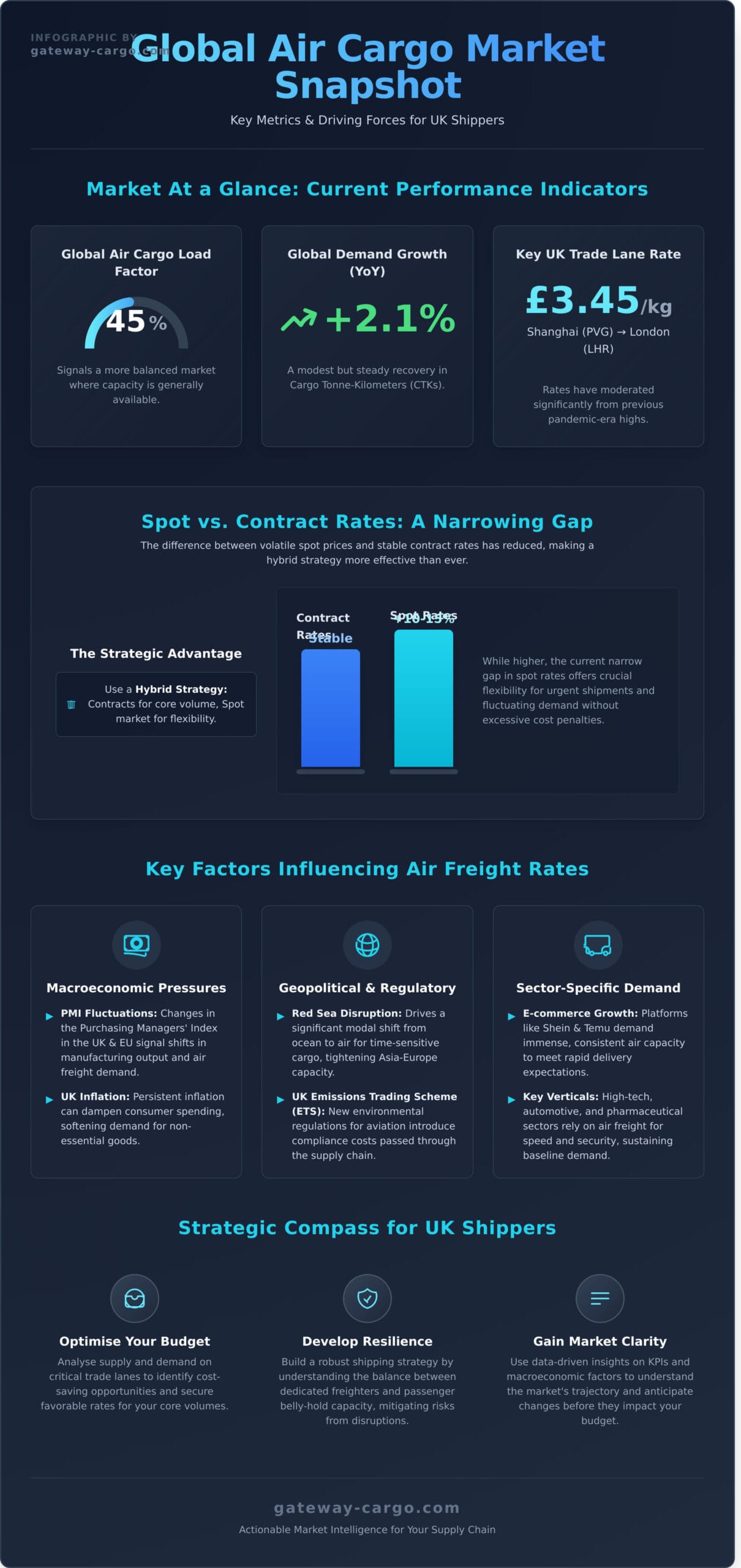 Air Cargo Rates News & Market Analysis: The Latest Update for Shippers - Infographic