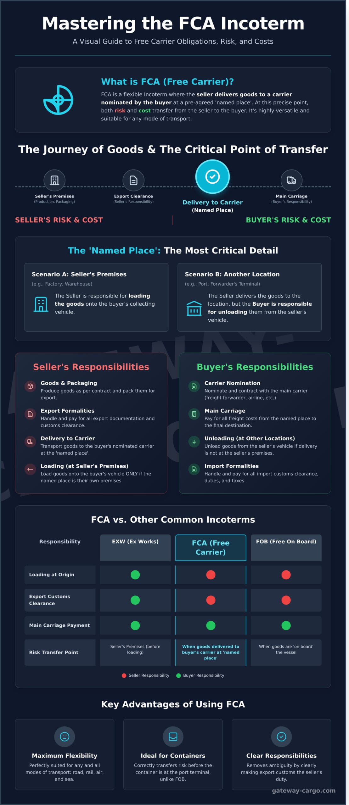 FCA Incoterm Explained: A Complete Guide to Free Carrier - Infographic