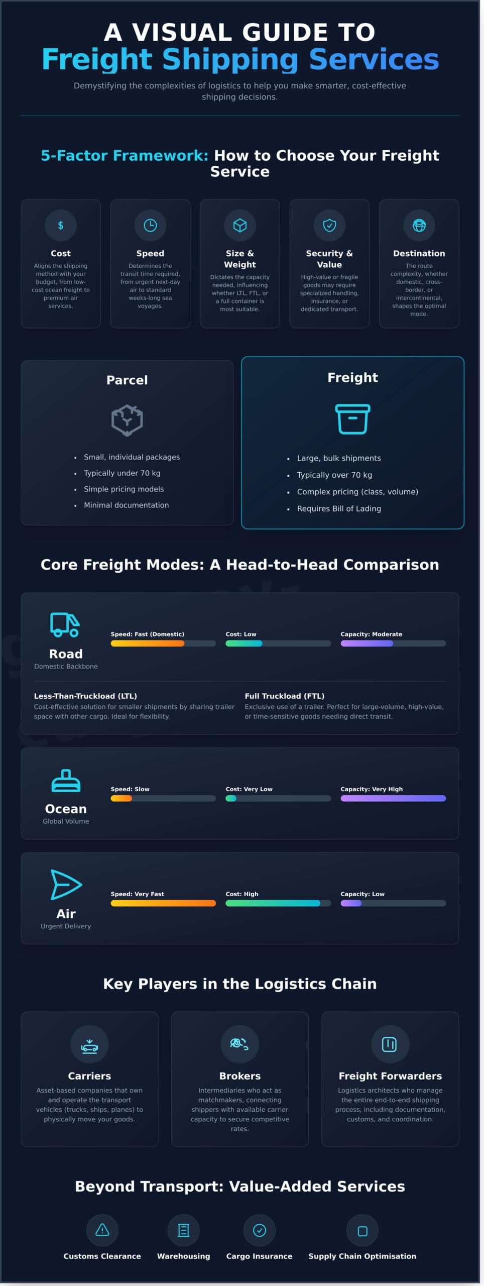 Freight Shipping Services: A Complete Guide for Businesses - Infographic