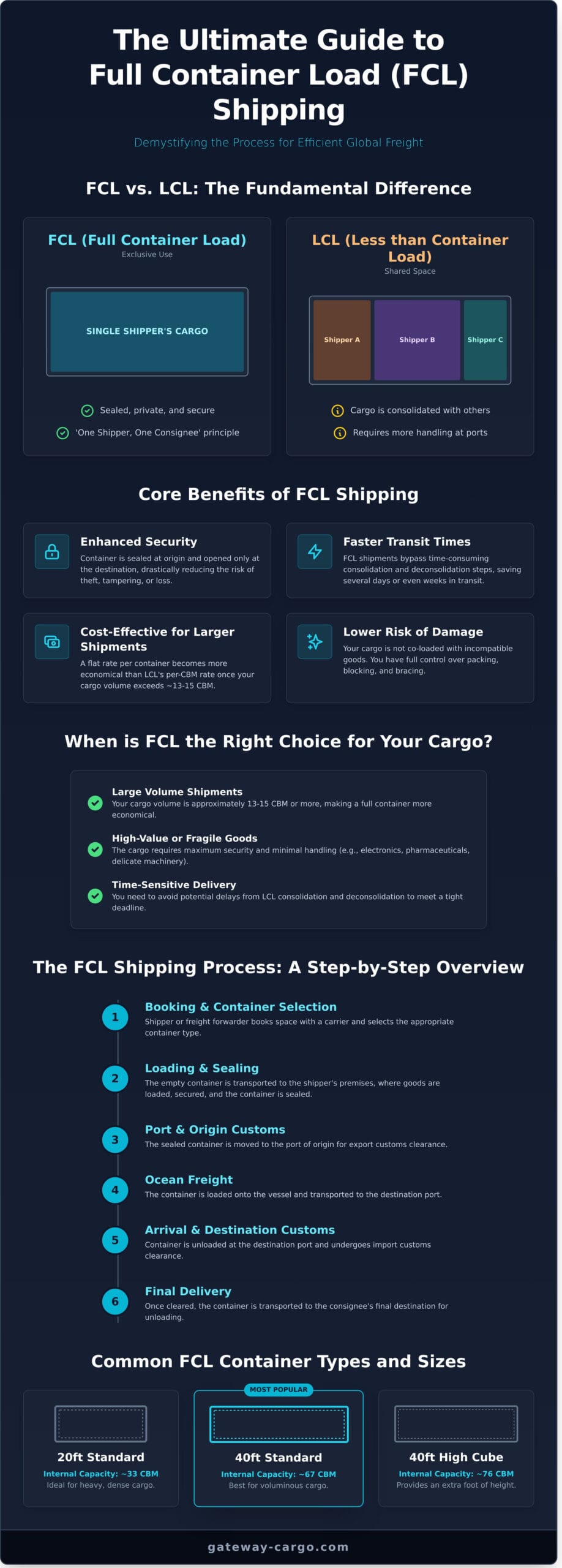 Full Container Load (FCL): A Comprehensive Guide for Shippers - Infographic