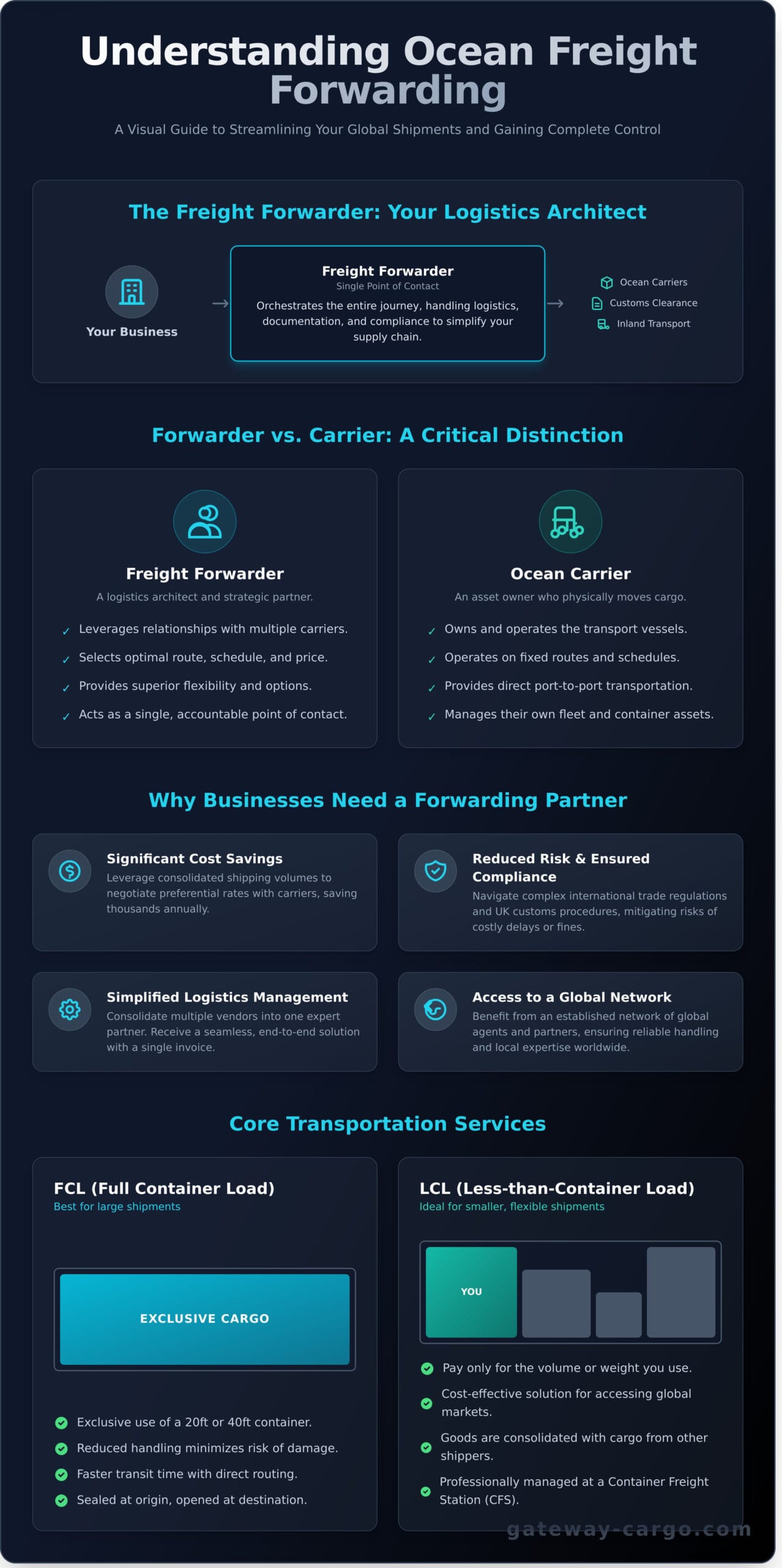 Ocean Freight Forwarding Services: A Complete Guide for Shippers