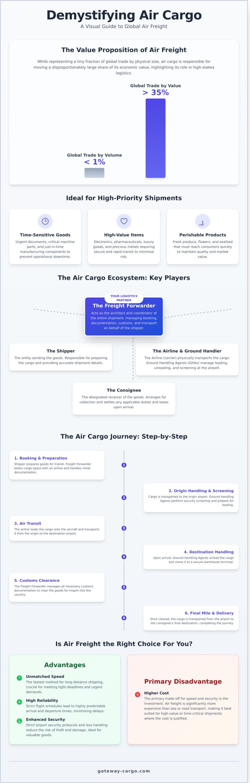 What Is Air Cargo? A Complete Guide to Global Air Freight - Infographic