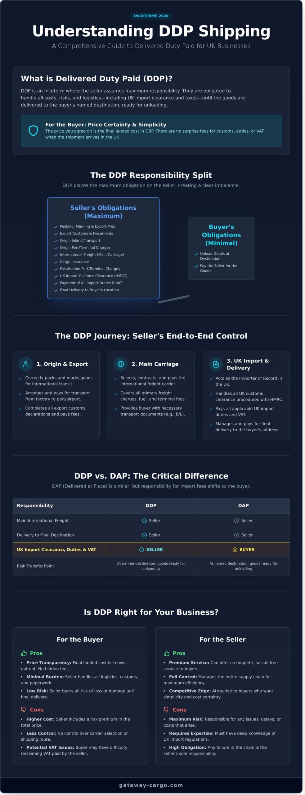 What is DDP (Delivered Duty Paid) Shipping? A Complete Guide - Infographic