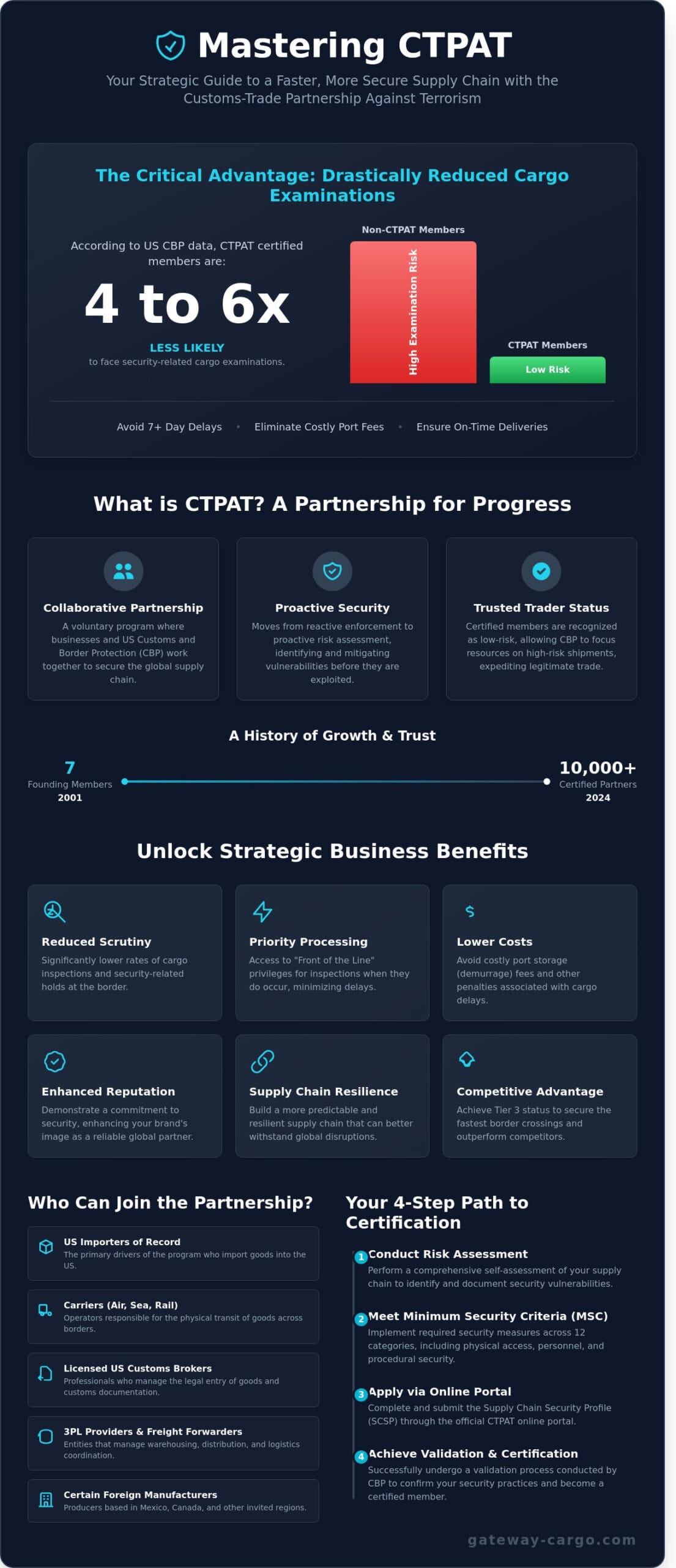 CTPAT Compliance: A Strategic Guide to Global Supply Chain Security