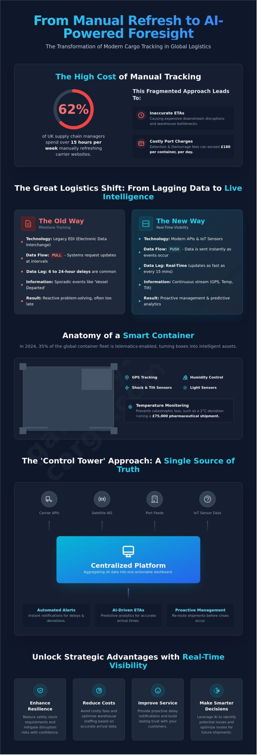 Cargo Tracking: A Strategic Guide to Real-Time Supply Chain Visibility in 2026
