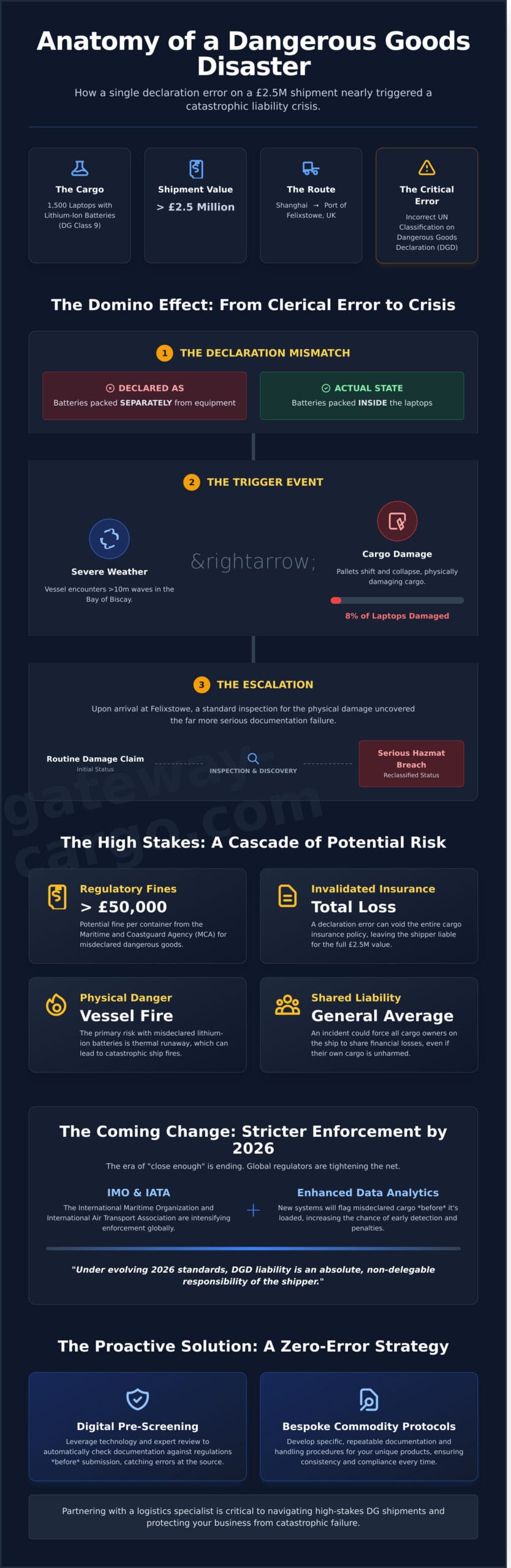 Case Study: Navigating Cargo Damage and Dangerous Goods Declaration Errors