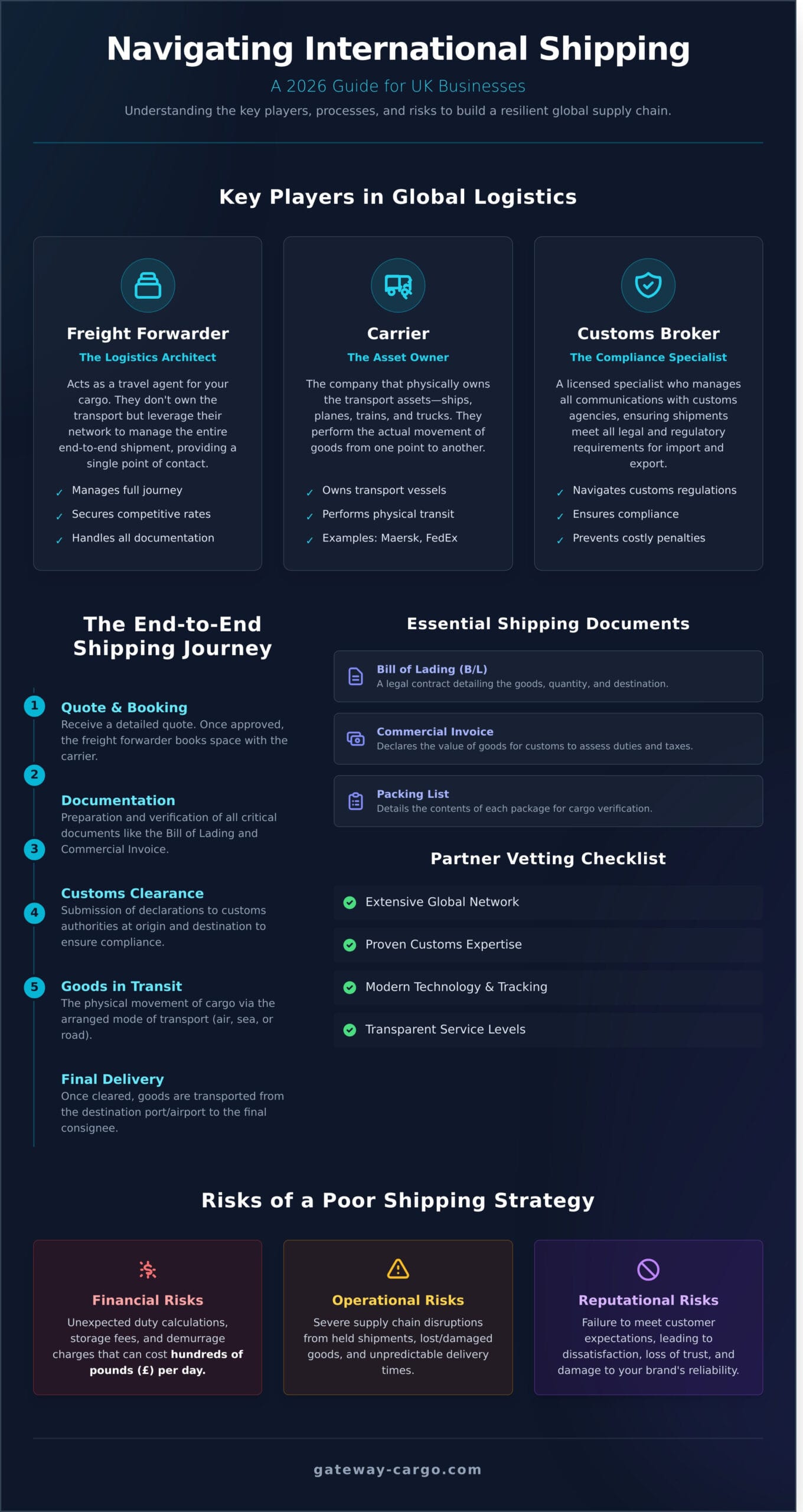 Choosing International Shippers: A Complete Guide for Businesses in 2026 - Infographic