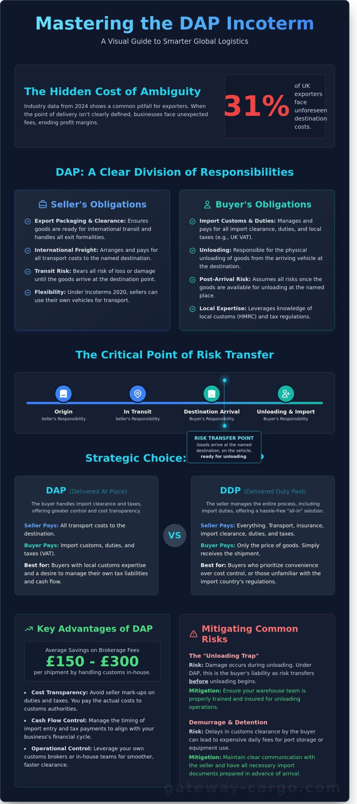 DAP Incoterm Explained: A Complete Guide for International Shippers in 2026 - Infographic