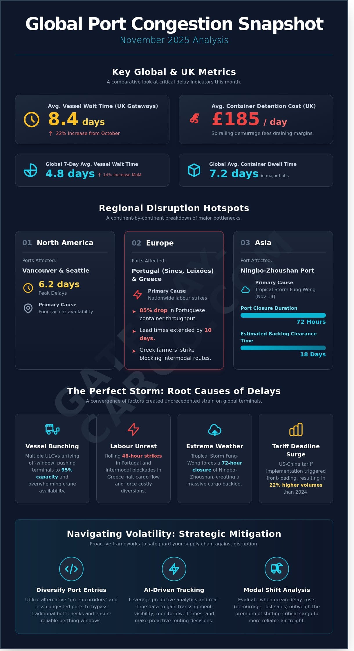 Port Congestion News Today: A Global Review of November 2026 Disruptions