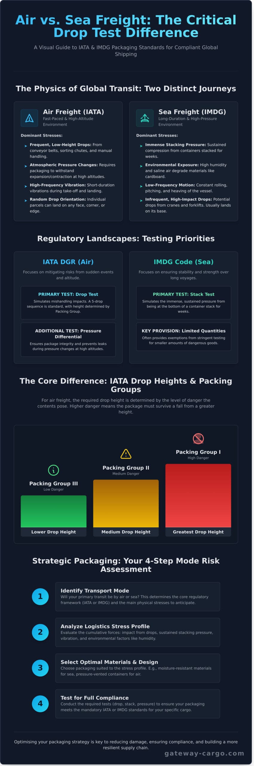 Sea Ship and Air Ship Drop Test Difference: A 2026 Shipper’s Guide