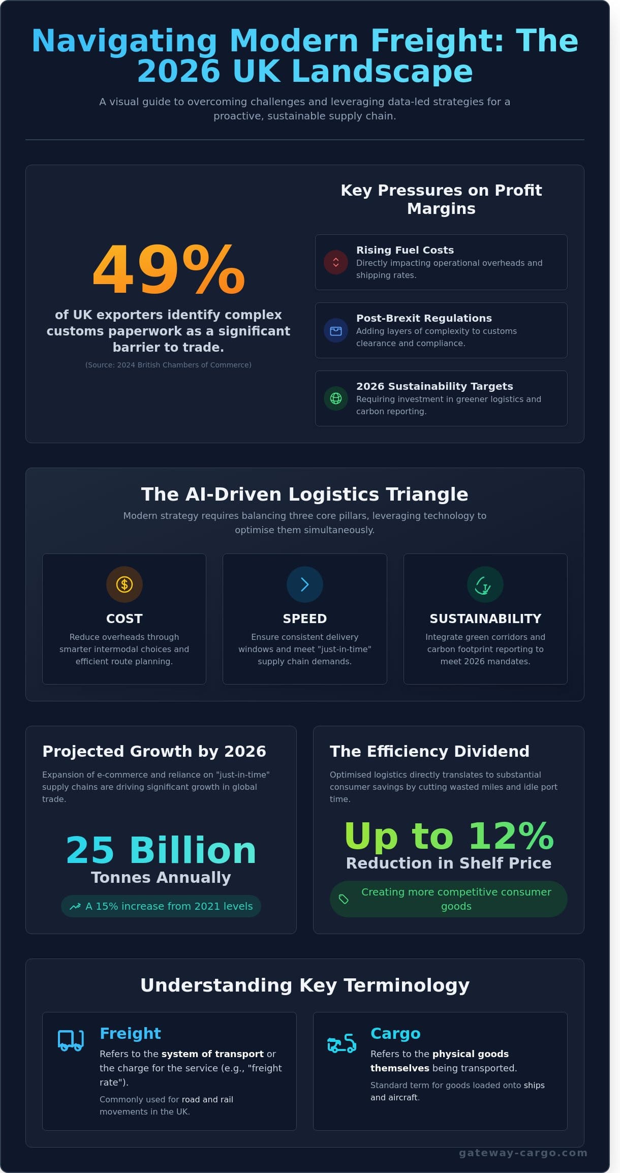 The Comprehensive Guide to Freight: Optimising Global Logistics in 2026
