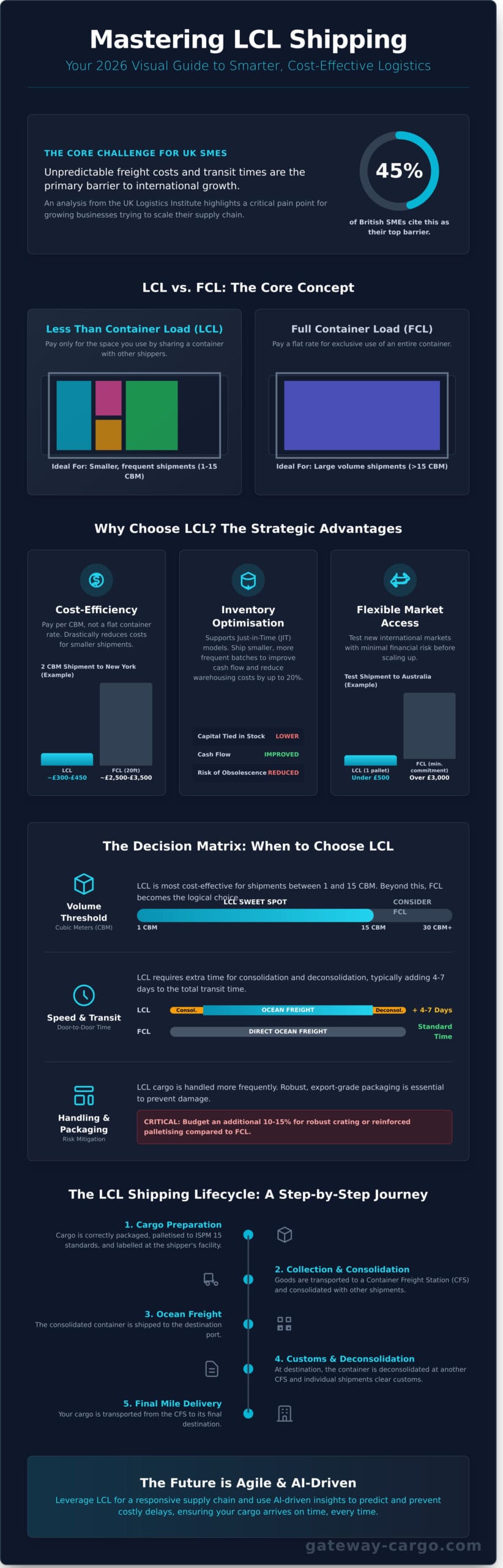 The Ultimate Guide to Less Than Container Load (LCL) Shipping in 2026