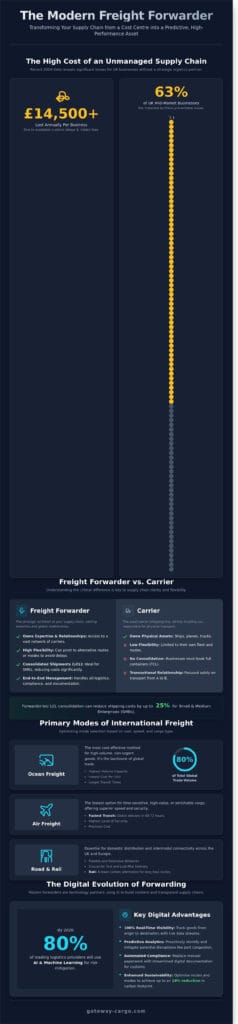 What is a Freight Forwarder? A Strategic Guide to Modern Logistics in ...