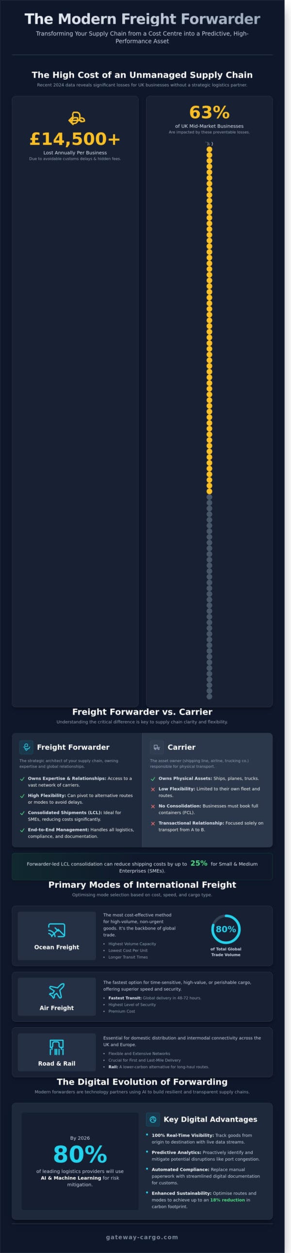 What is a Freight Forwarder? A Strategic Guide to Modern Logistics in ...