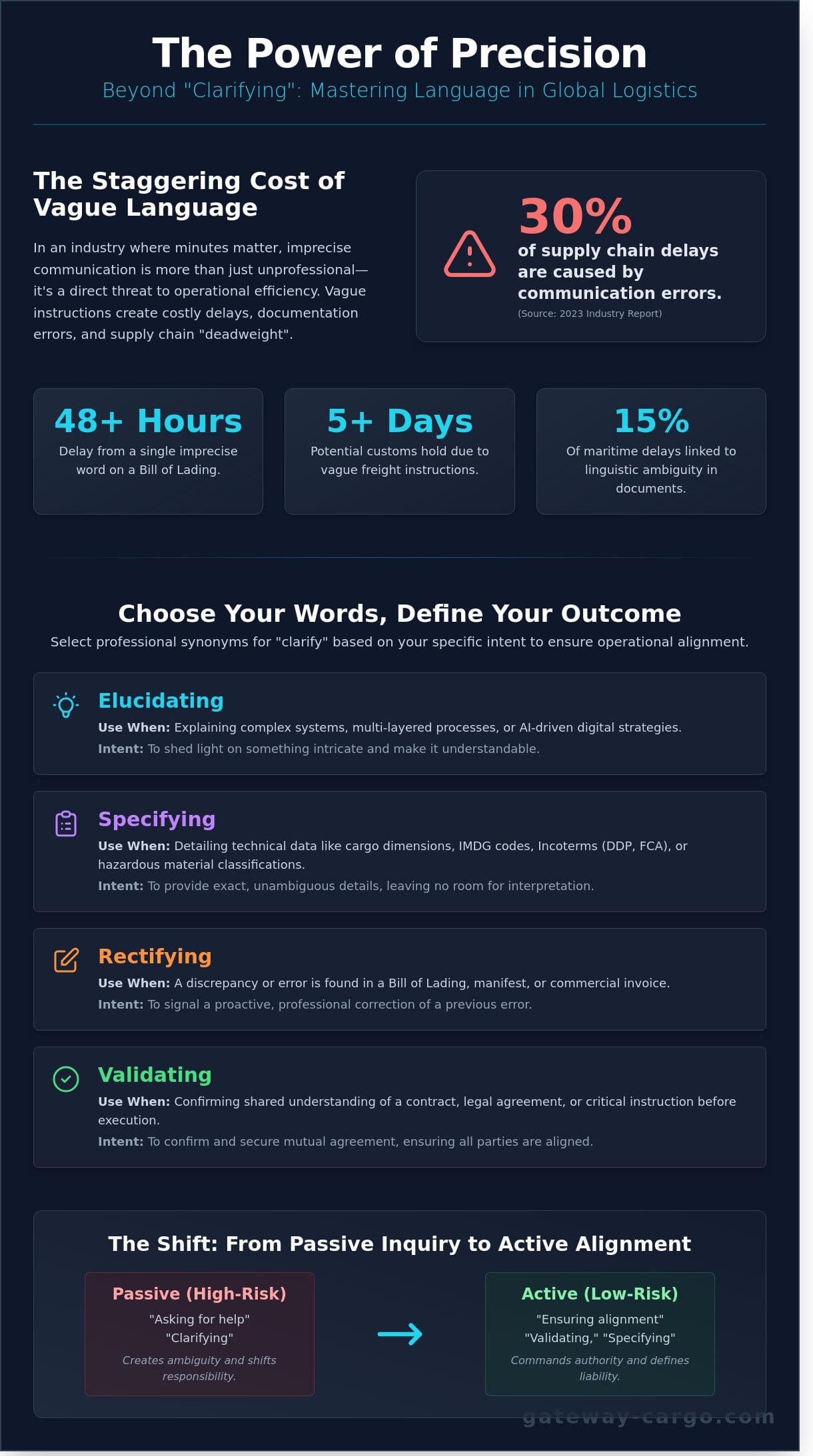 Clarifying Synonyms: Enhancing Precision in Professional Logistics Communication