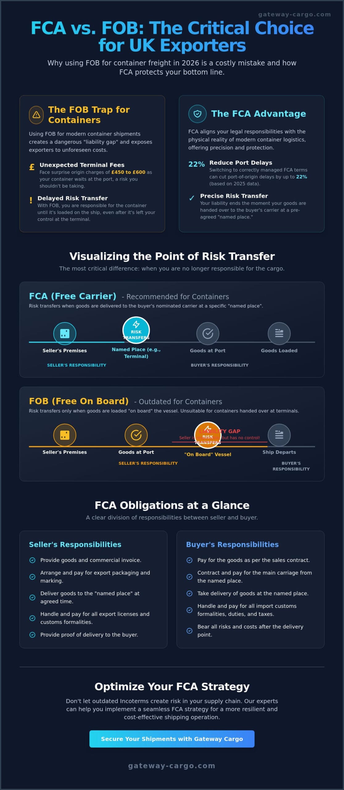 FCA Terms Incoterms: The Definitive Guide for Modern Shippers in 2026