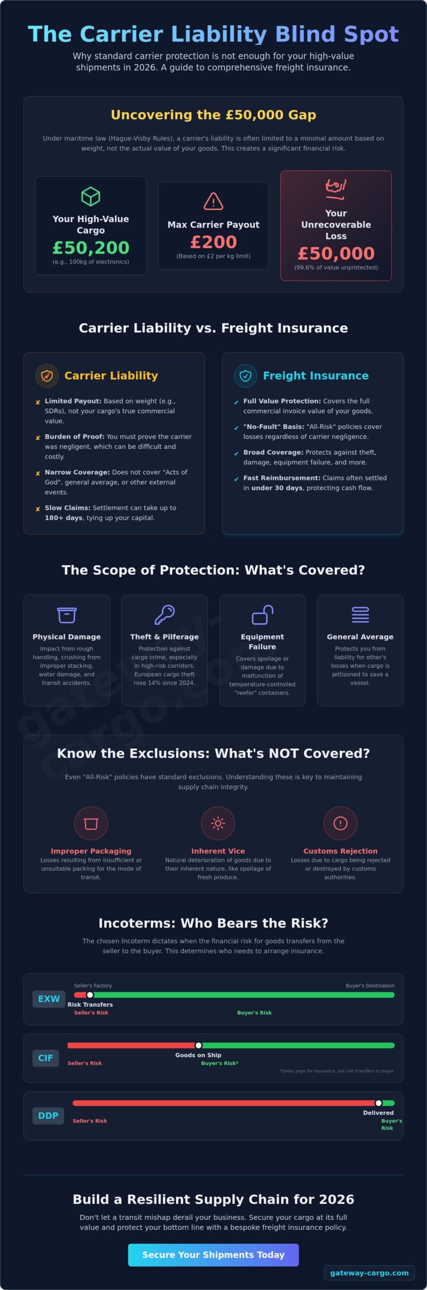 Freight Insurance: What It Covers and Why Your Business Needs It in 2026