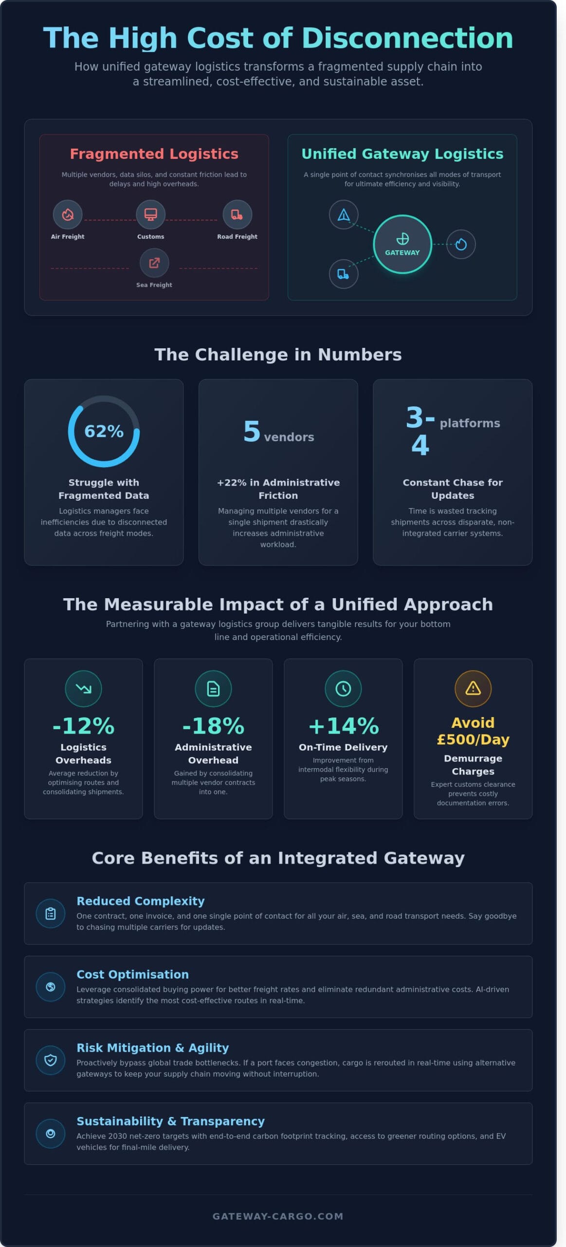 Gateway Logistics Group: Bespoke Freight Solutions for Global Trade