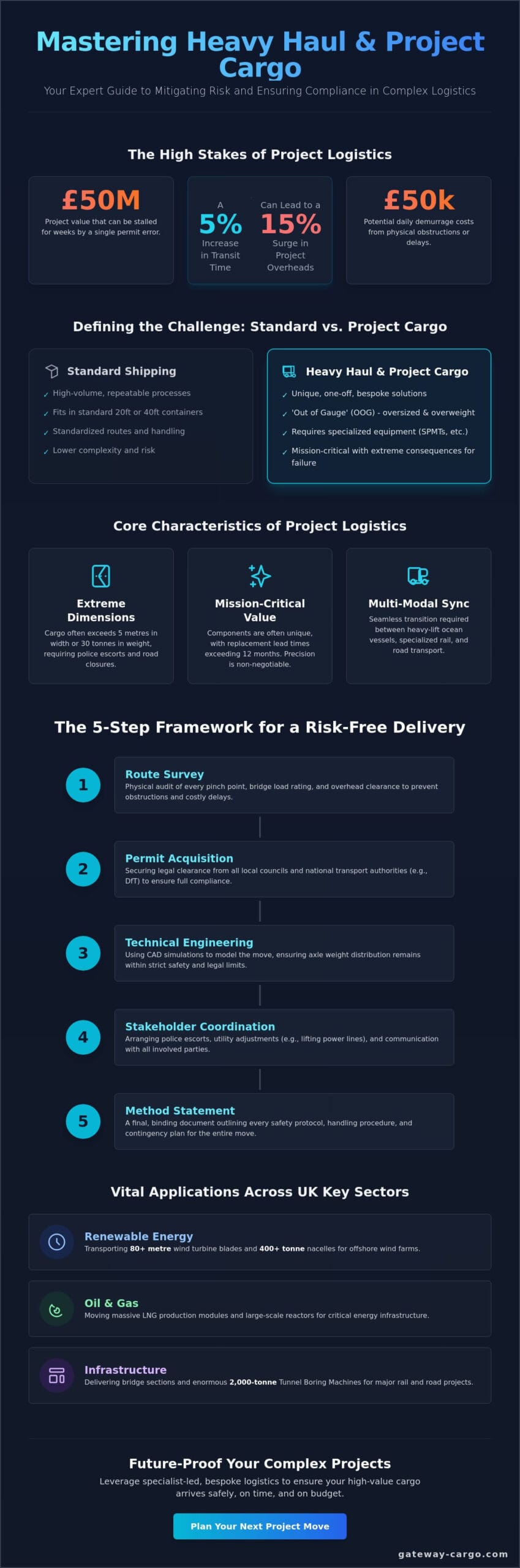 Heavy Haul and Project Cargo Services: A Strategic Guide to Complex Logistics