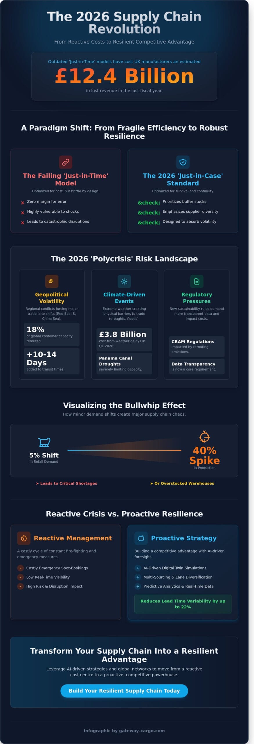 Managing Supply Chain Risk and Disruption: A 2026 Strategic Guide