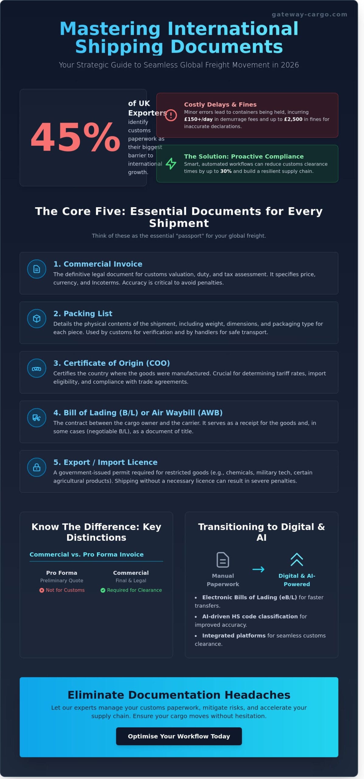 Required Documents for International Shipping: A 2026 Strategic Guide