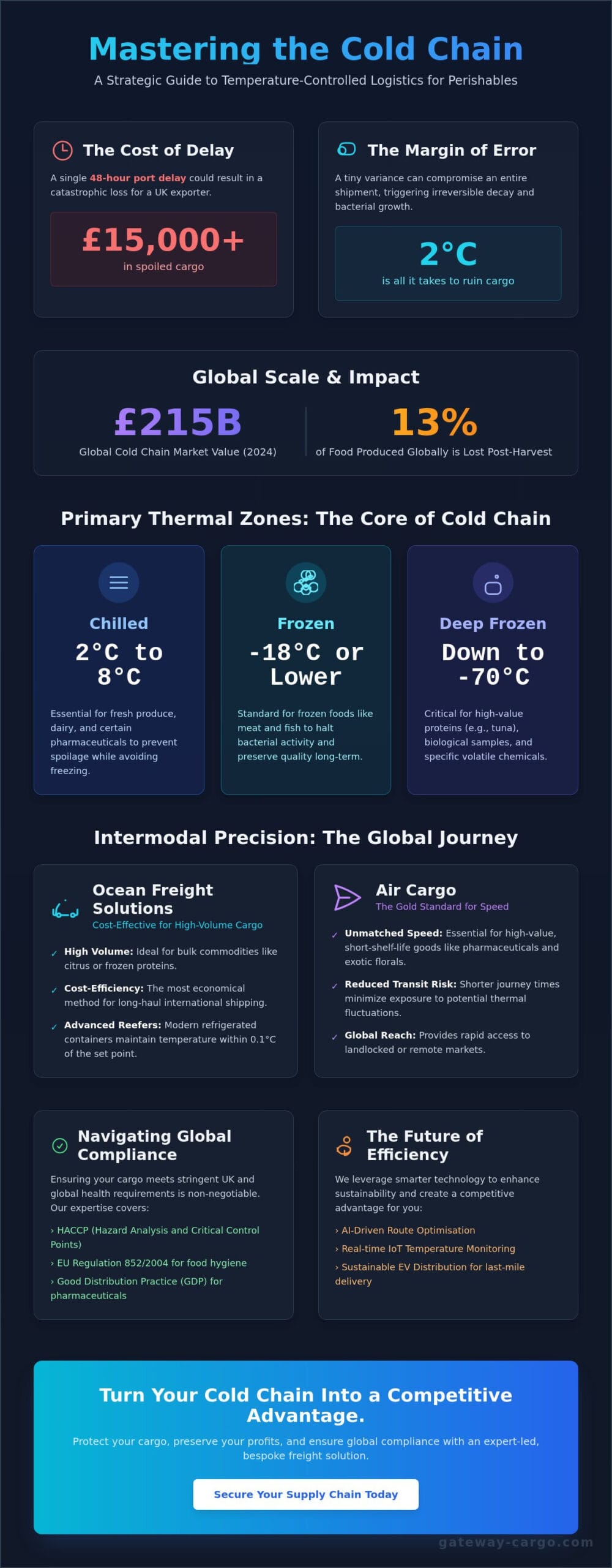 Temperature-Controlled Logistics for Perishables: A Guide to Global Cold Chain Management in 2026