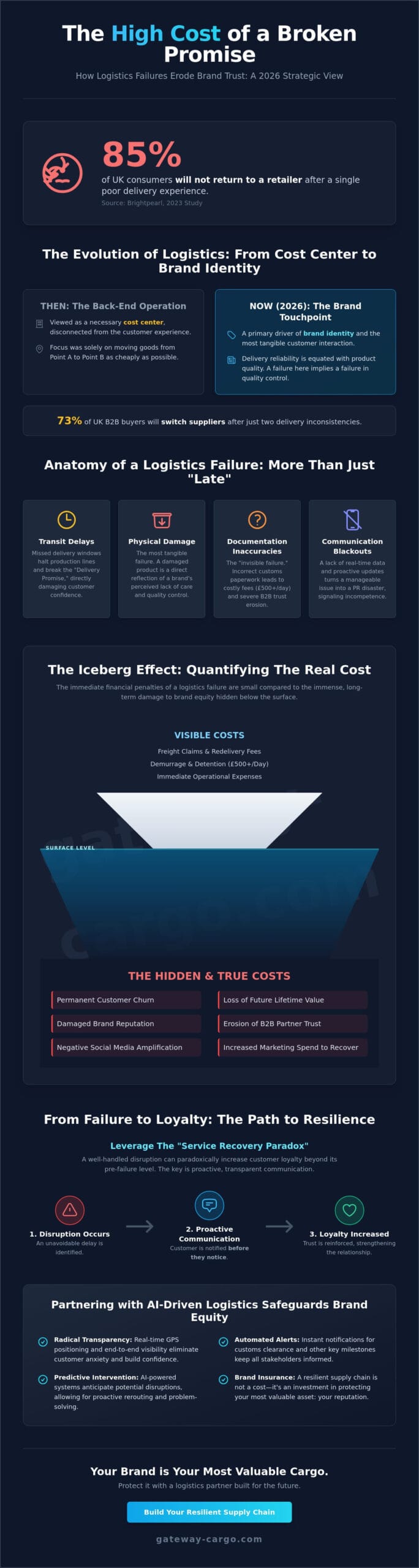 The Impact of Logistics Failure on Brand Reputation: A 2026 Strategic Guide