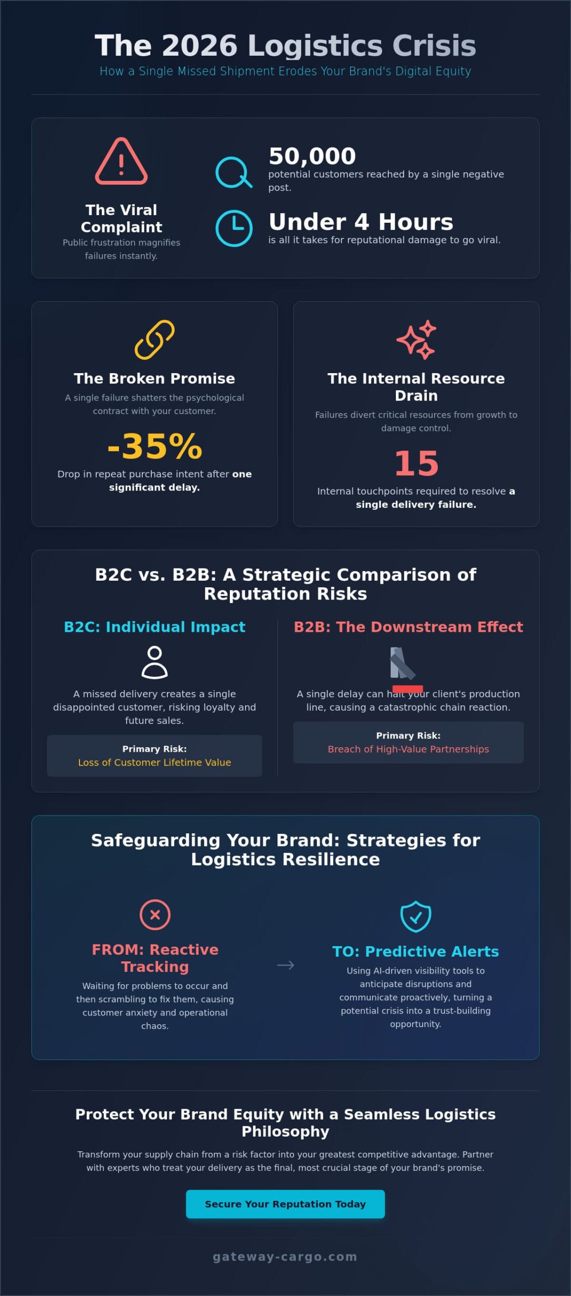 The Invisible Chain: Impact of Logistics Failure on Brand Reputation in 2026